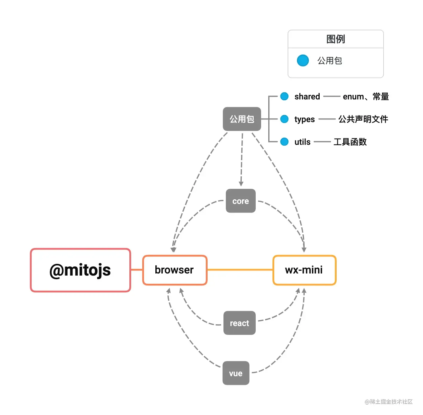 包与包间的关系