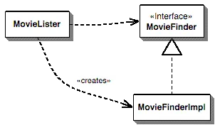在lister类中使用简单创建的依赖项